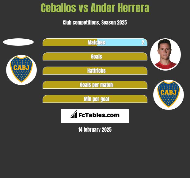 Ceballos vs Ander Herrera h2h player stats