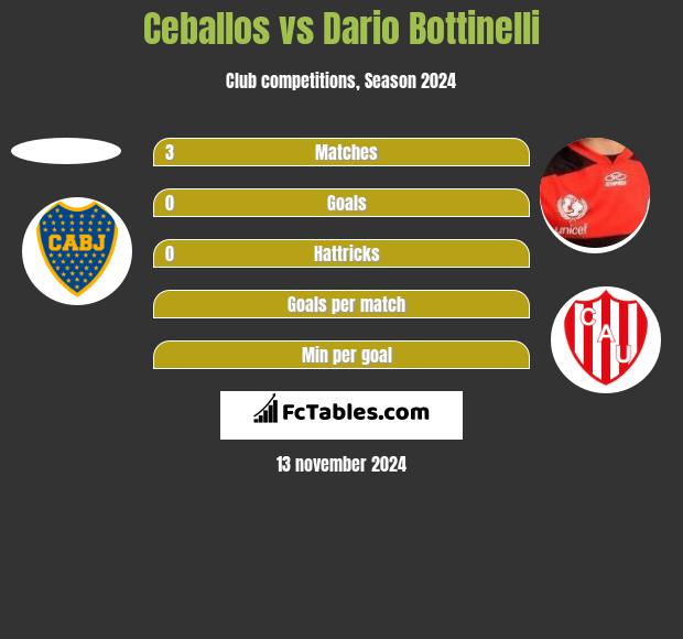 Ceballos vs Dario Bottinelli h2h player stats