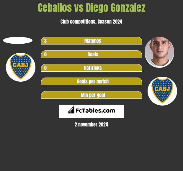 Ceballos vs Diego Gonzalez h2h player stats