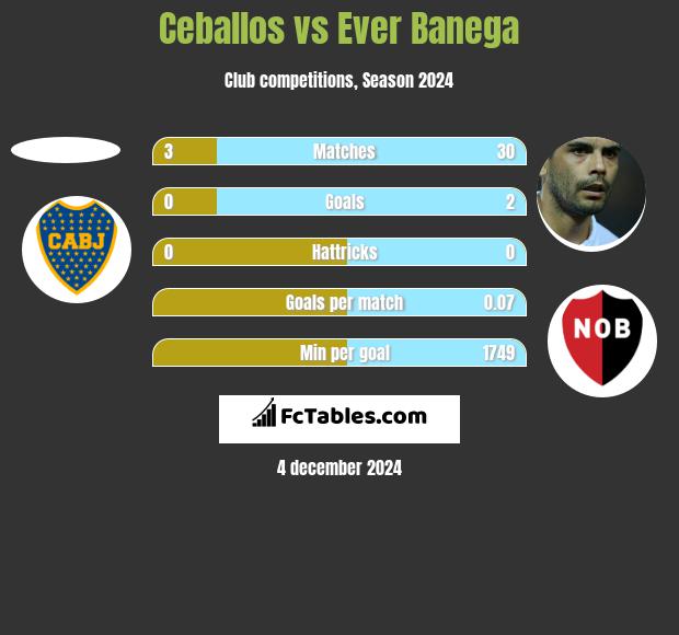 Ceballos vs Ever Banega h2h player stats