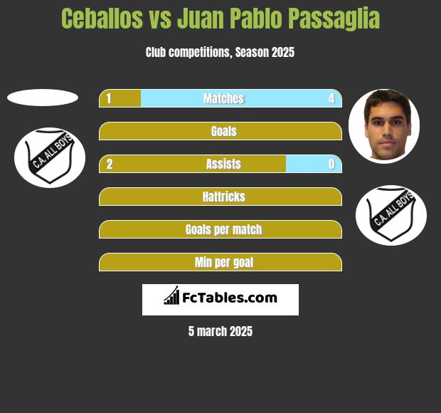 Ceballos vs Juan Pablo Passaglia h2h player stats