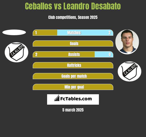 Ceballos vs Leandro Desabato h2h player stats