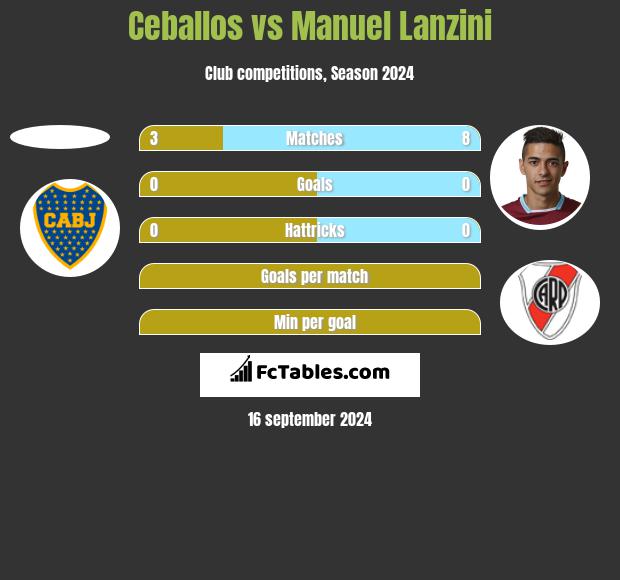 Ceballos vs Manuel Lanzini h2h player stats