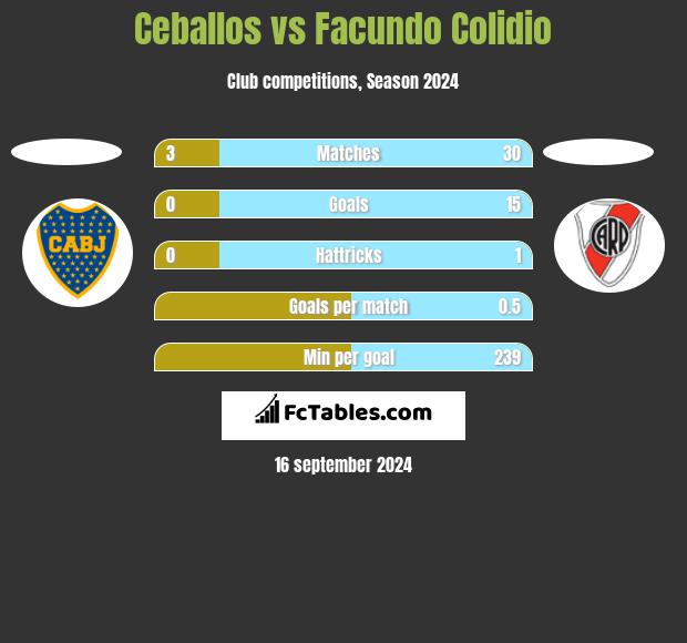 Ceballos vs Facundo Colidio h2h player stats