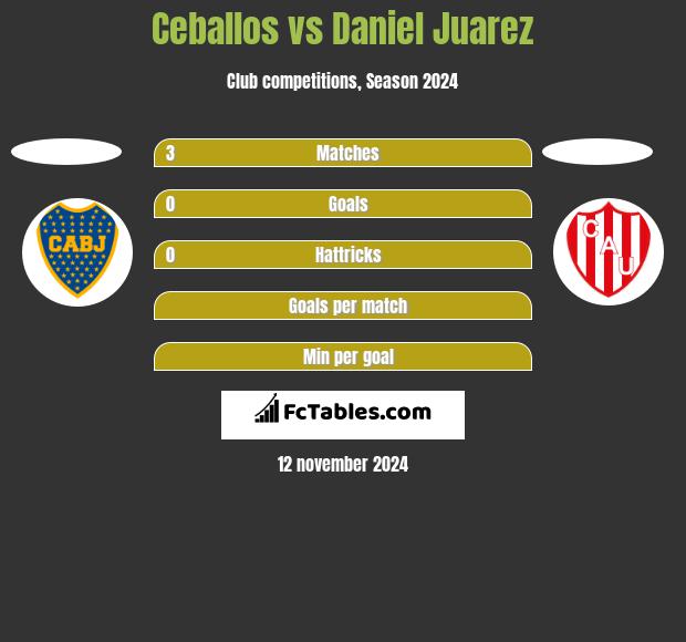 Ceballos vs Daniel Juarez h2h player stats