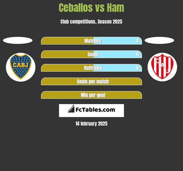 Ceballos vs Ham h2h player stats