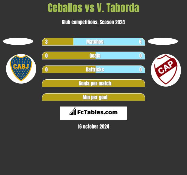 Ceballos vs V. Taborda h2h player stats