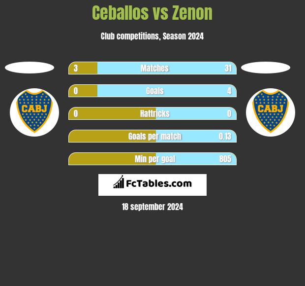 Ceballos vs Zenon h2h player stats