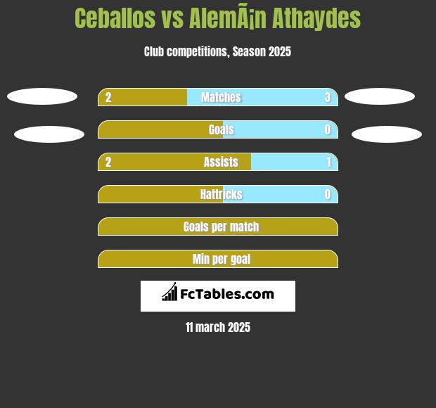 Ceballos vs AlemÃ¡n Athaydes h2h player stats