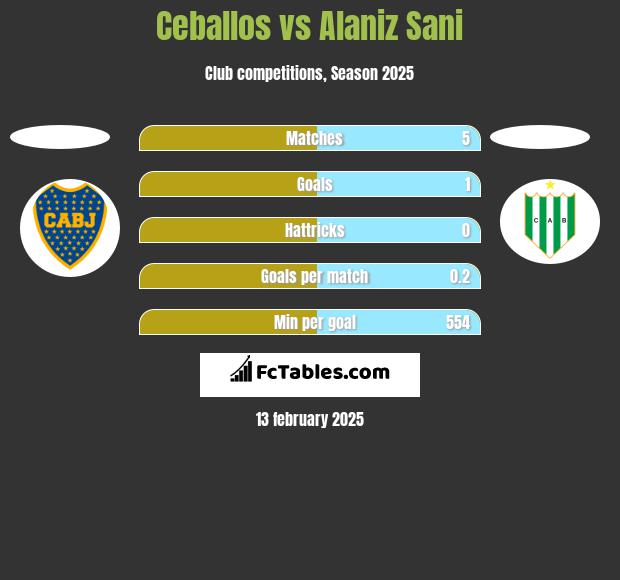 Ceballos vs Alaniz Sani h2h player stats