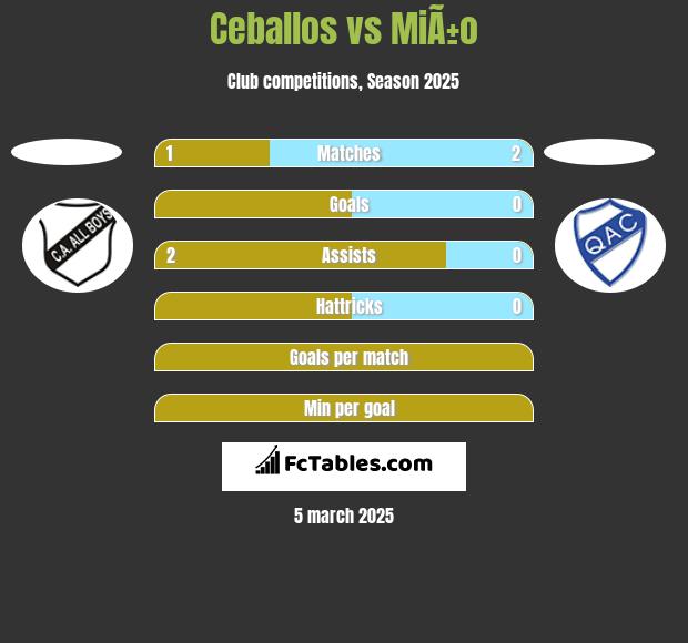 Ceballos vs MiÃ±o h2h player stats