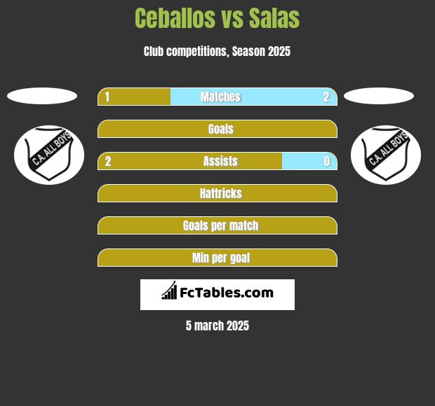 Ceballos vs Salas h2h player stats