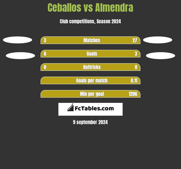 Ceballos vs Almendra h2h player stats