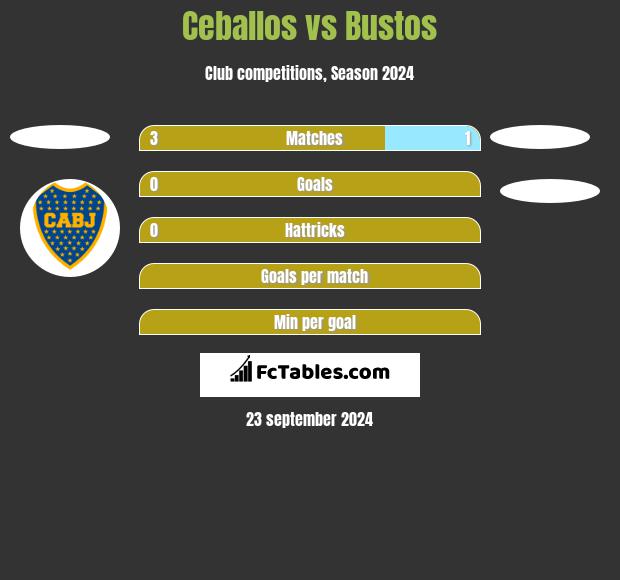 Ceballos vs Bustos h2h player stats