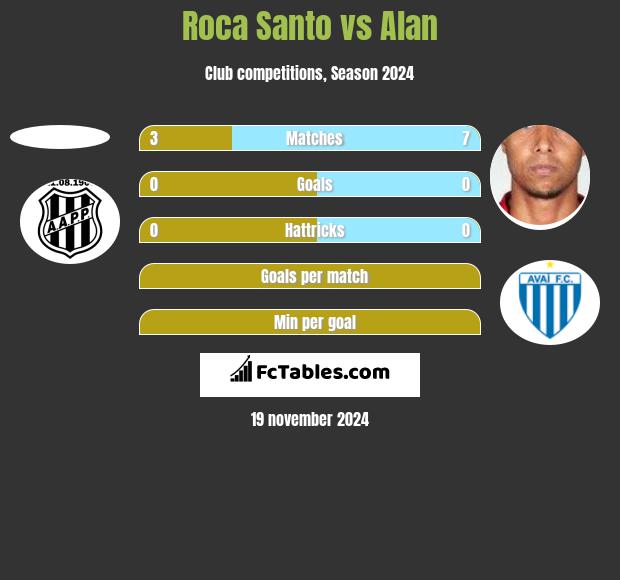 Roca Santo vs Alan h2h player stats