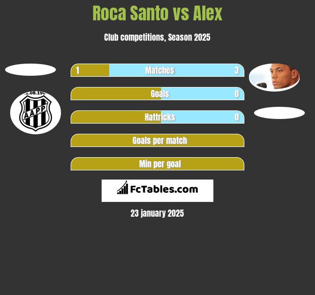 Roca Santo vs Alex h2h player stats