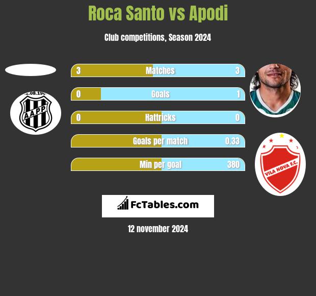 Roca Santo vs Apodi h2h player stats