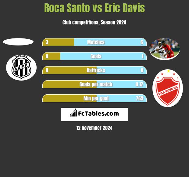 Roca Santo vs Eric Davis h2h player stats