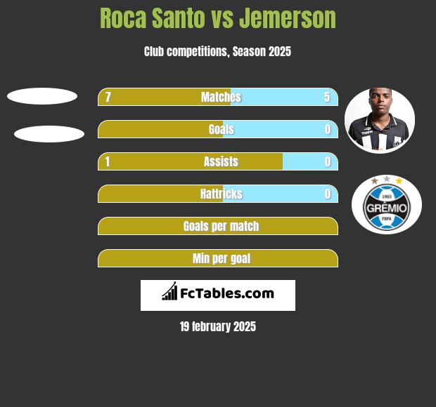 Roca Santo vs Jemerson h2h player stats