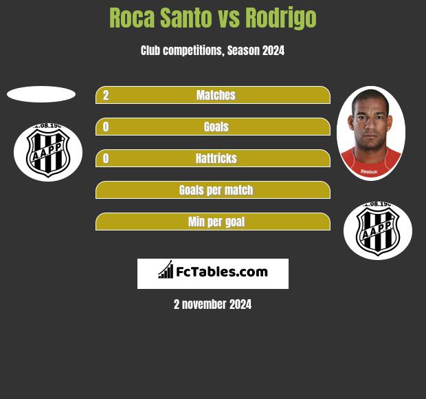 Roca Santo vs Rodrigo h2h player stats