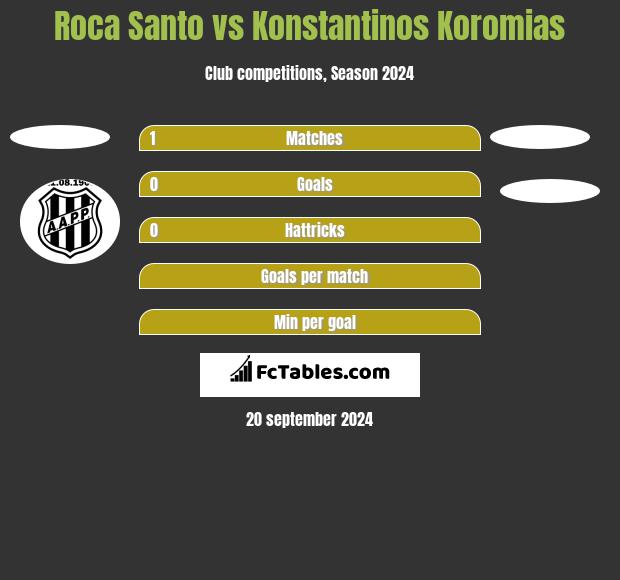 Roca Santo vs Konstantinos Koromias h2h player stats