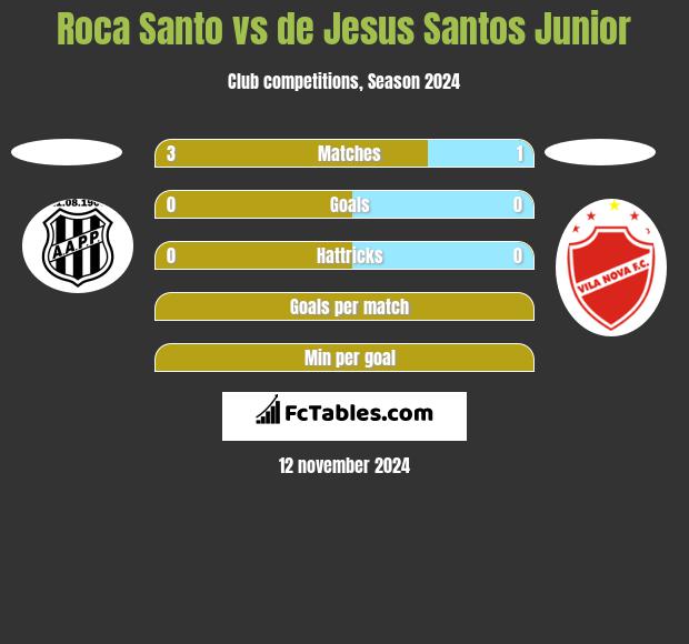 Roca Santo vs de Jesus Santos Junior h2h player stats