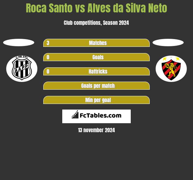 Roca Santo vs Alves da Silva Neto h2h player stats