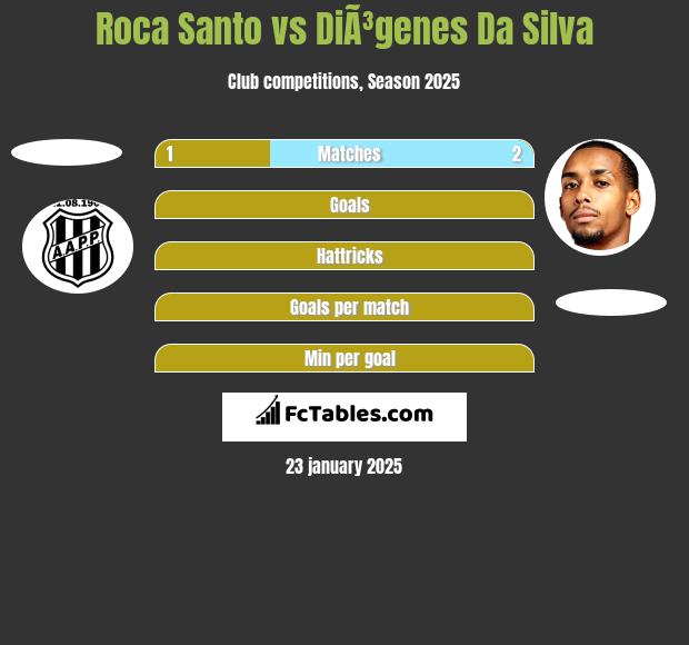 Roca Santo vs DiÃ³genes Da Silva h2h player stats