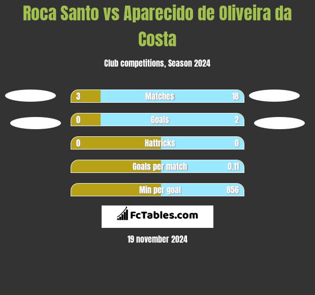 Roca Santo vs Aparecido de Oliveira da Costa h2h player stats