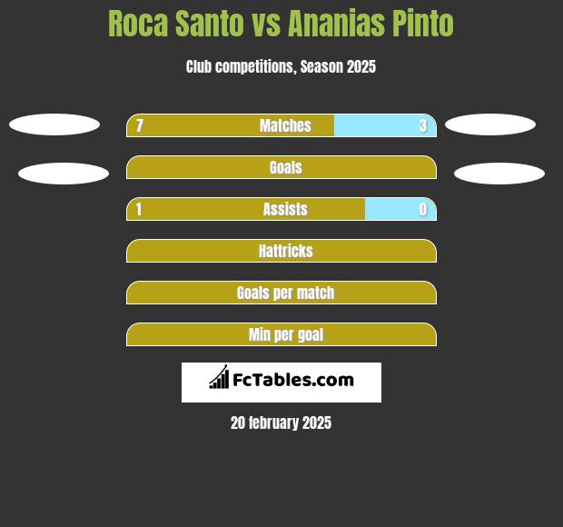 Roca Santo vs Ananias Pinto h2h player stats