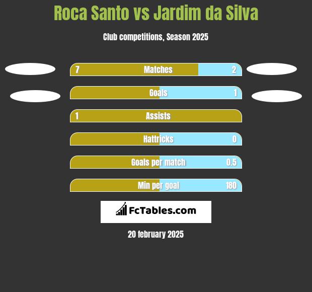 Roca Santo vs Jardim da Silva h2h player stats