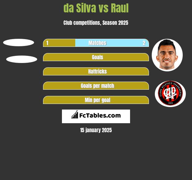 da Silva vs Raul h2h player stats