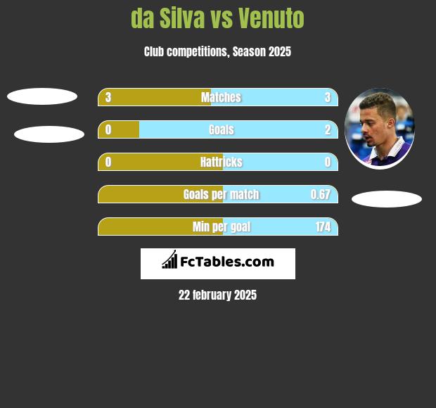 da Silva vs Venuto h2h player stats