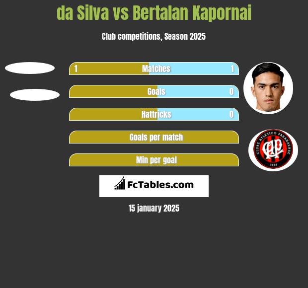 da Silva vs Bertalan Kapornai h2h player stats