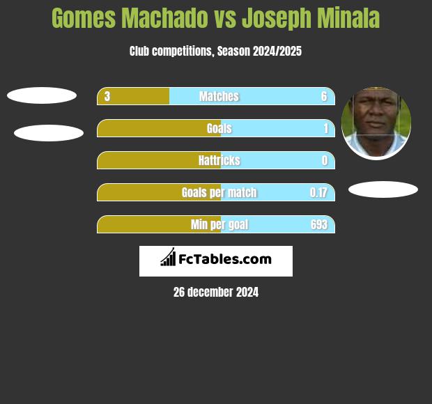 Gomes Machado vs Joseph Minala h2h player stats