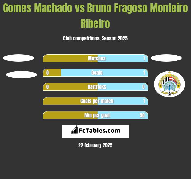 Gomes Machado vs Bruno Fragoso Monteiro Ribeiro h2h player stats