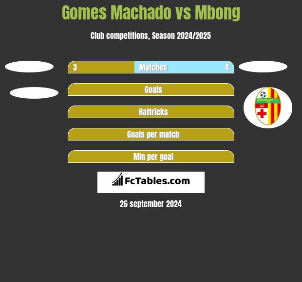 Gomes Machado vs Mbong h2h player stats