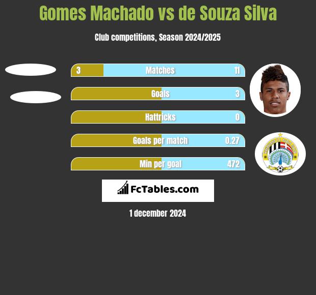 Gomes Machado vs de Souza Silva h2h player stats