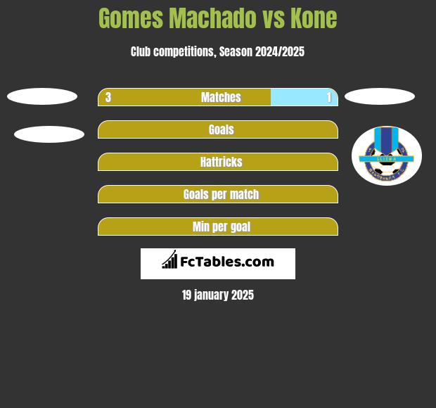 Gomes Machado vs Kone h2h player stats