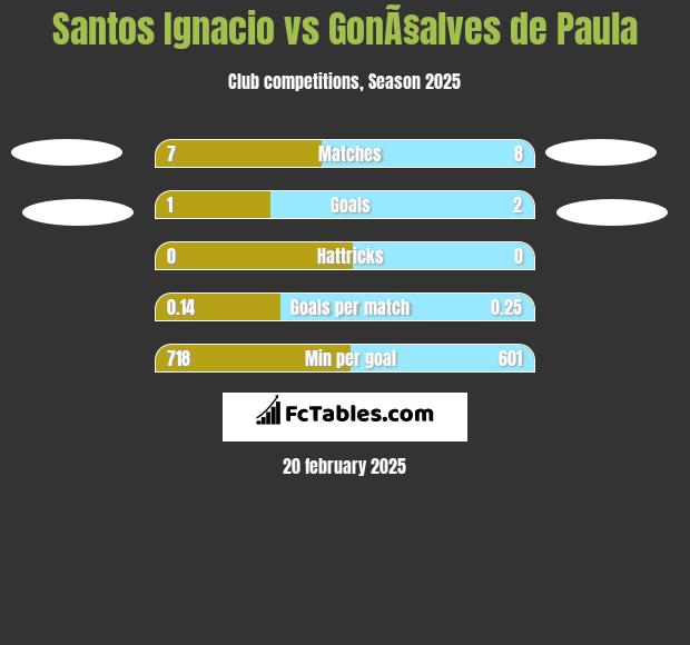 Santos Ignacio vs GonÃ§alves de Paula h2h player stats