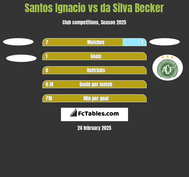 Santos Ignacio vs da Silva Becker h2h player stats