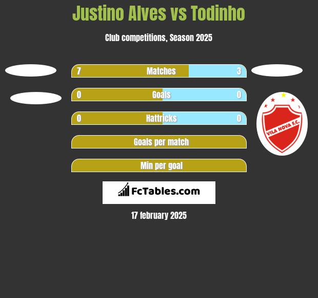 Justino Alves vs Todinho h2h player stats