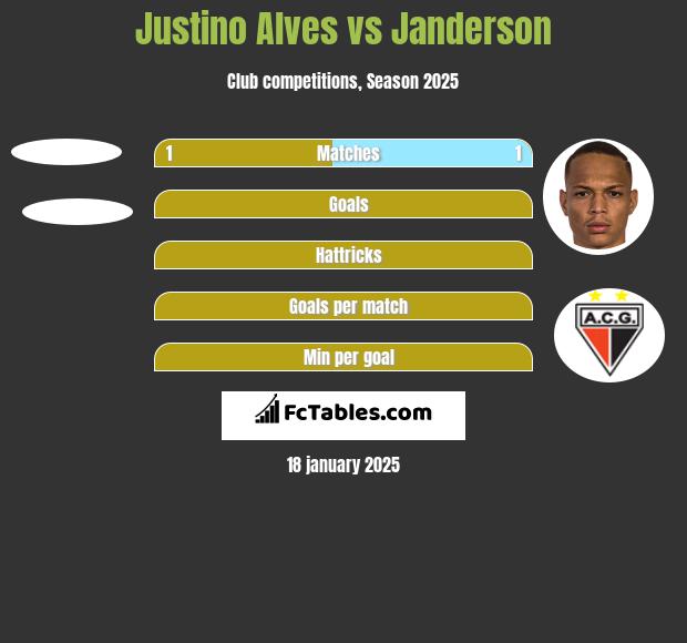 Justino Alves vs Janderson h2h player stats