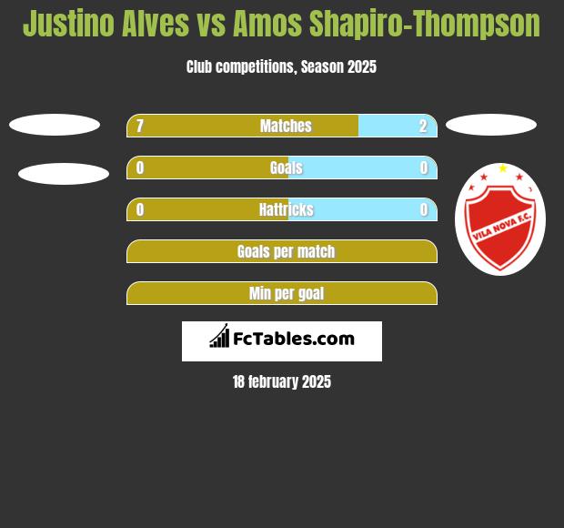 Justino Alves vs Amos Shapiro-Thompson h2h player stats