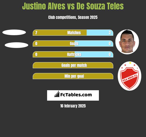 Justino Alves vs De Souza Teles h2h player stats