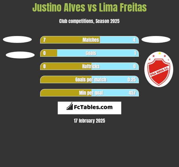 Justino Alves vs Lima Freitas h2h player stats