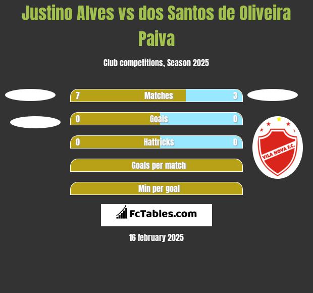 Justino Alves vs dos Santos de Oliveira Paiva h2h player stats