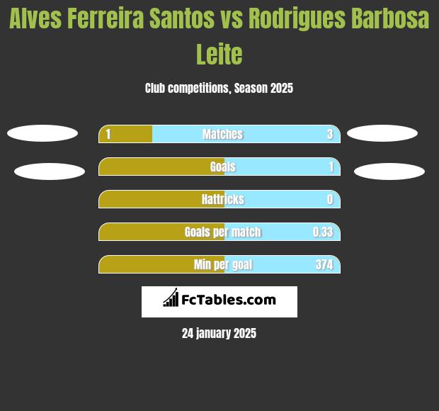 Alves Ferreira Santos vs Rodrigues Barbosa Leite h2h player stats