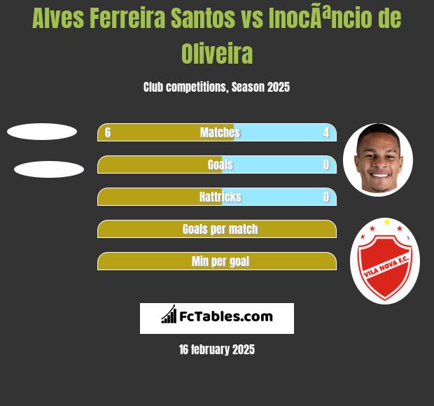 Alves Ferreira Santos vs InocÃªncio de Oliveira h2h player stats