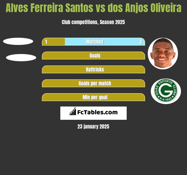 Alves Ferreira Santos vs dos Anjos Oliveira h2h player stats